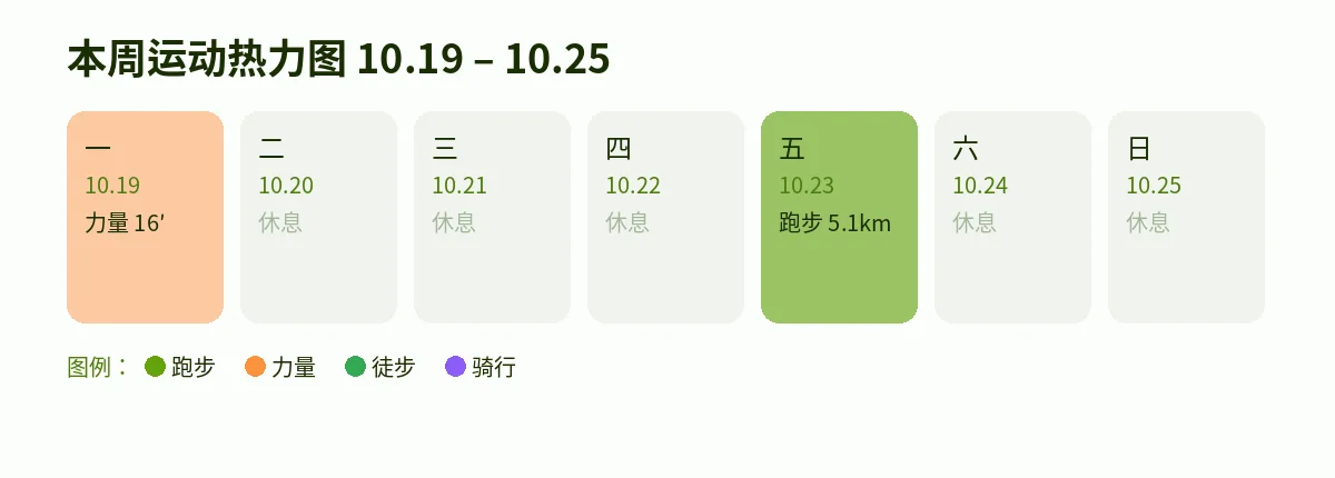10.19–10.25 一周运动热力图